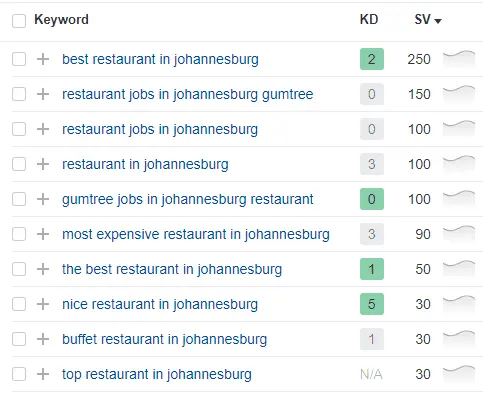 ahrefs keyword explorer listing "restaurant in johannesburg" keywords